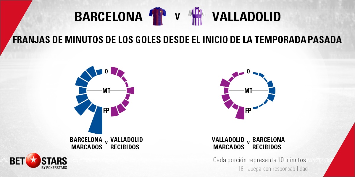 BetStars FC Barcelona vs Valladolid 05 Betstars, FC Barcelona vs Valladolid, pronósticos deportivos, fútbol, LaLiga Santander, RFC Barcelona vs Valladolid apuestas, El equipo culé pretende mantener su pulso con LaLiga, LaLiga Santander, últimas noticias deportivas, apuestas deportivas pronosticos expertos, noticias de deportes, partidos de hoy, fútbol hoy, partidos de fútbol hoy, los partidos de hoy